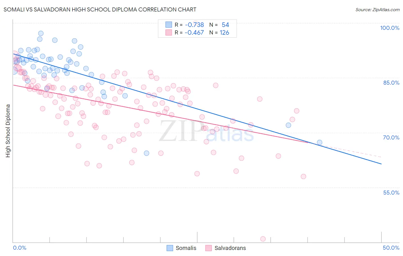 Somali vs Salvadoran High School Diploma