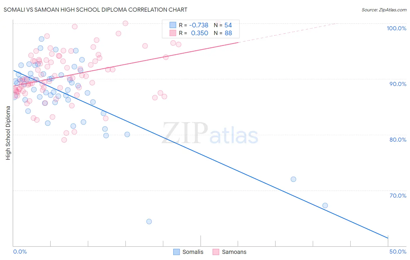 Somali vs Samoan High School Diploma