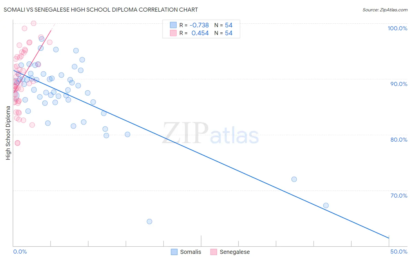 Somali vs Senegalese High School Diploma
