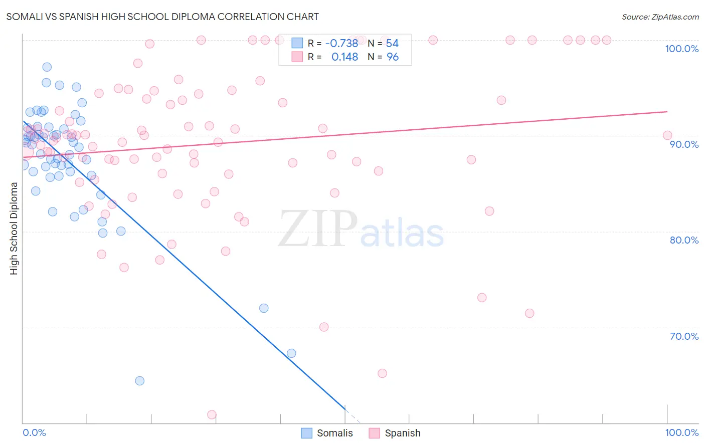 Somali vs Spanish High School Diploma