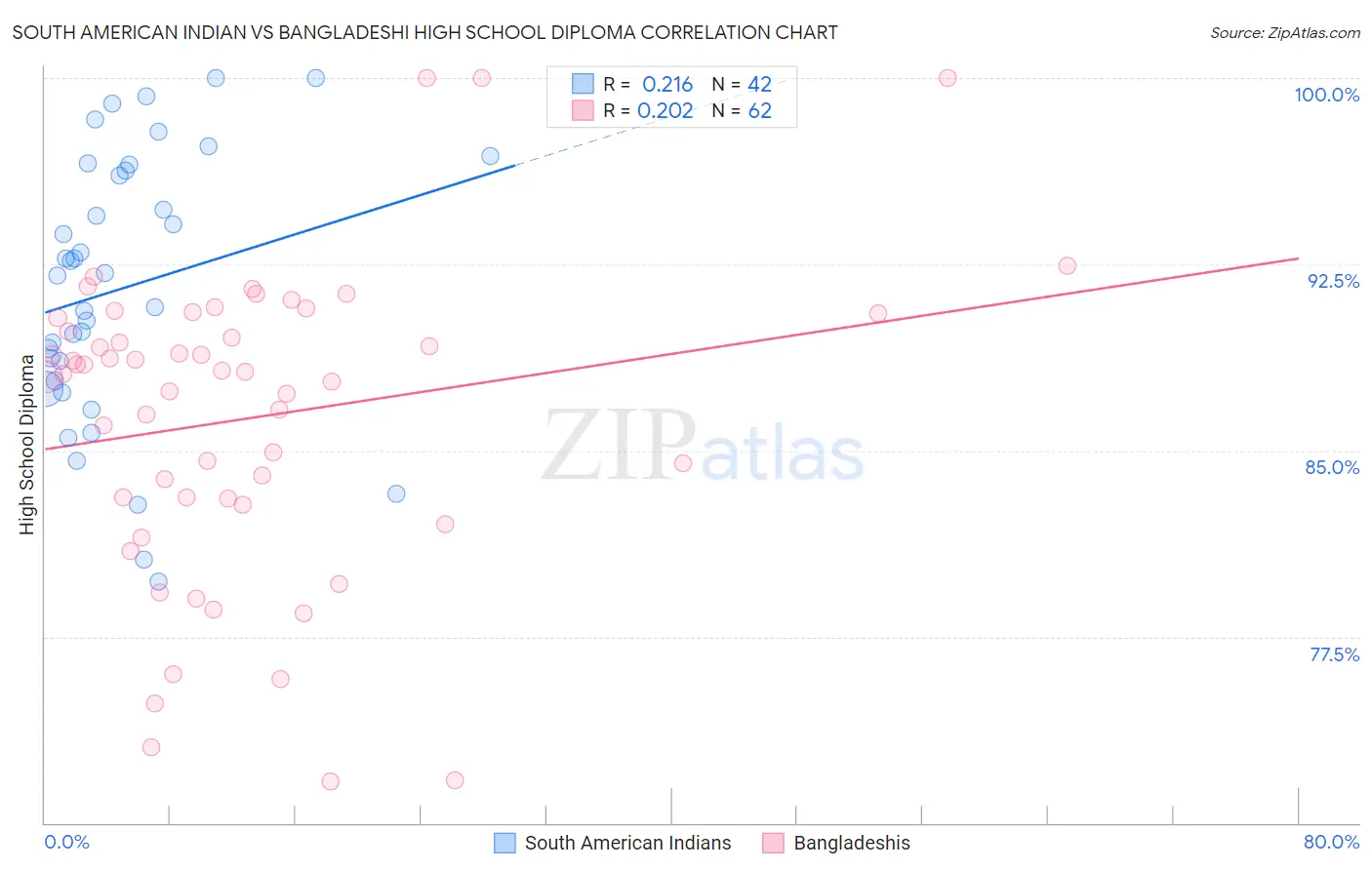 South American Indian vs Bangladeshi High School Diploma