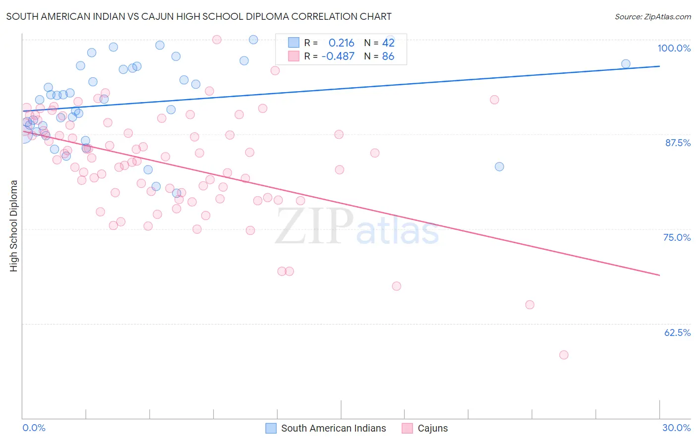 South American Indian vs Cajun High School Diploma