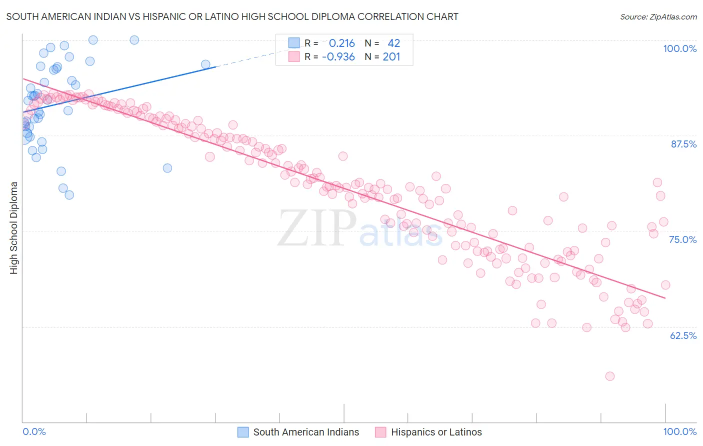 South American Indian vs Hispanic or Latino High School Diploma