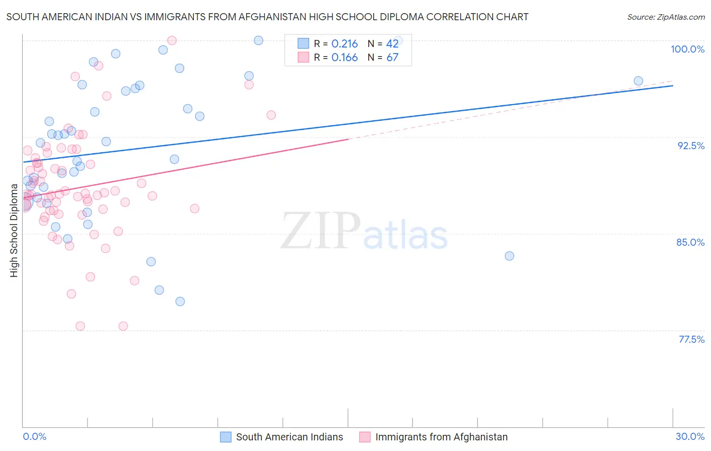 South American Indian vs Immigrants from Afghanistan High School Diploma