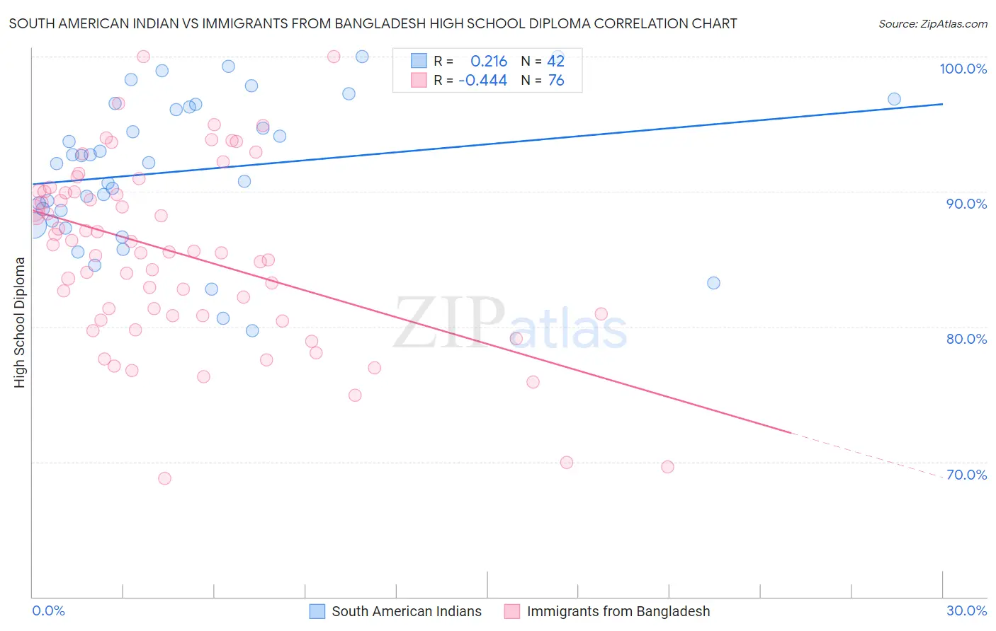 South American Indian vs Immigrants from Bangladesh High School Diploma