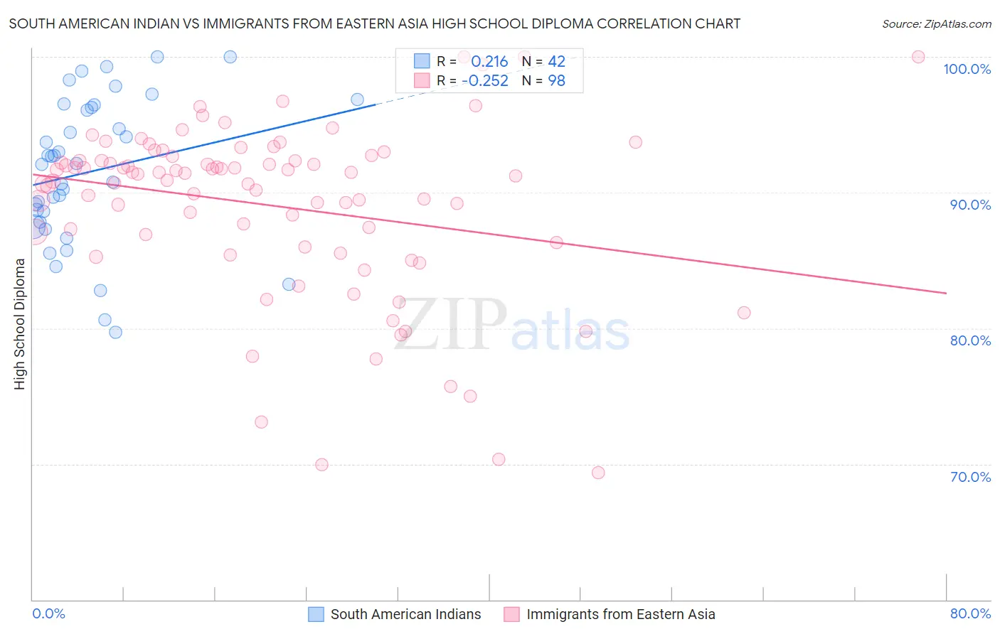 South American Indian vs Immigrants from Eastern Asia High School Diploma