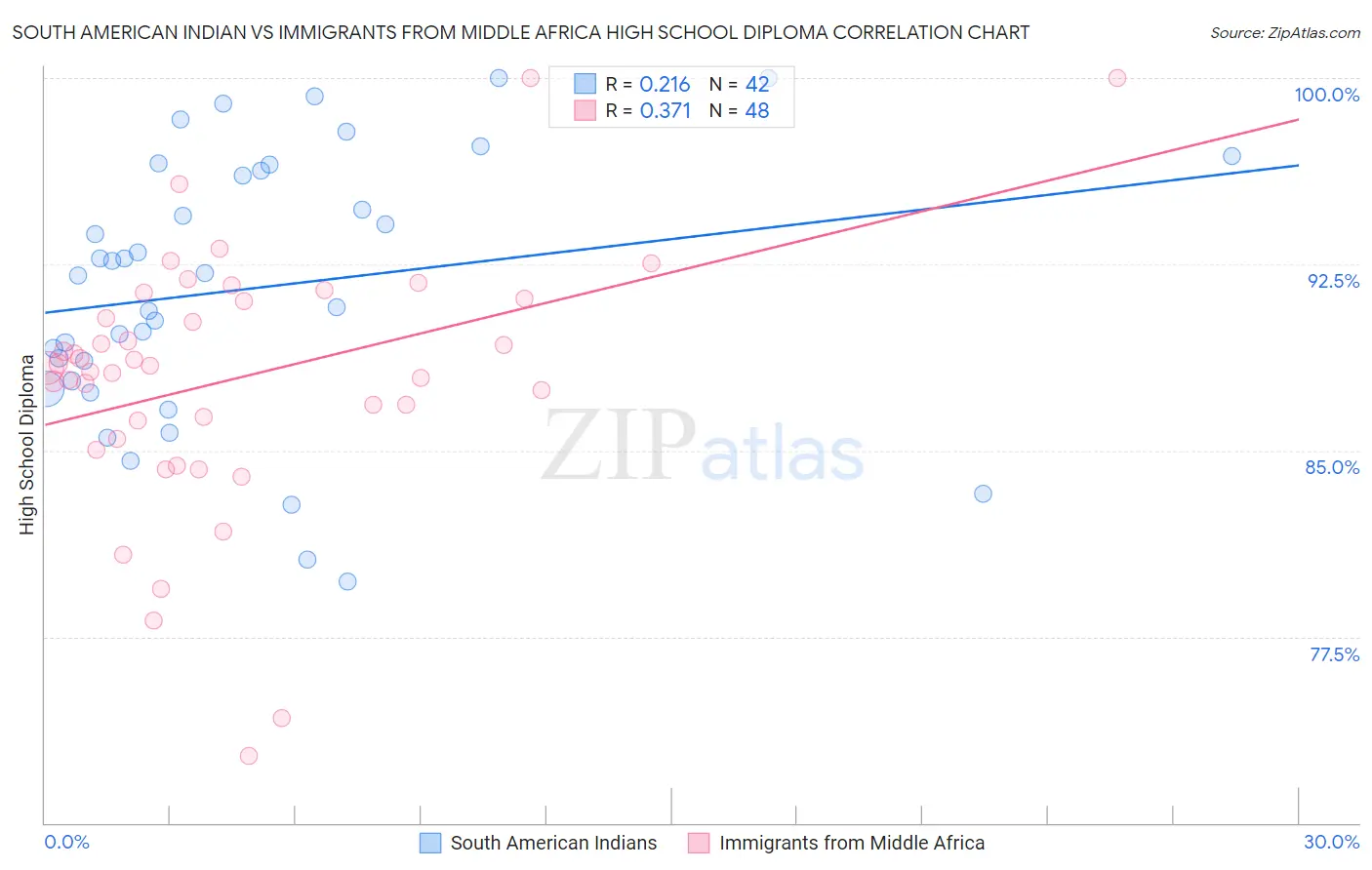 South American Indian vs Immigrants from Middle Africa High School Diploma