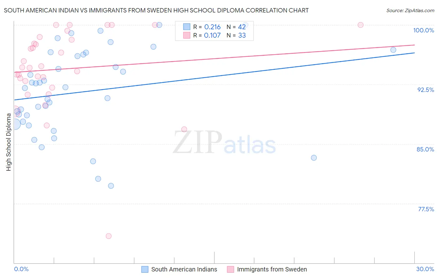 South American Indian vs Immigrants from Sweden High School Diploma