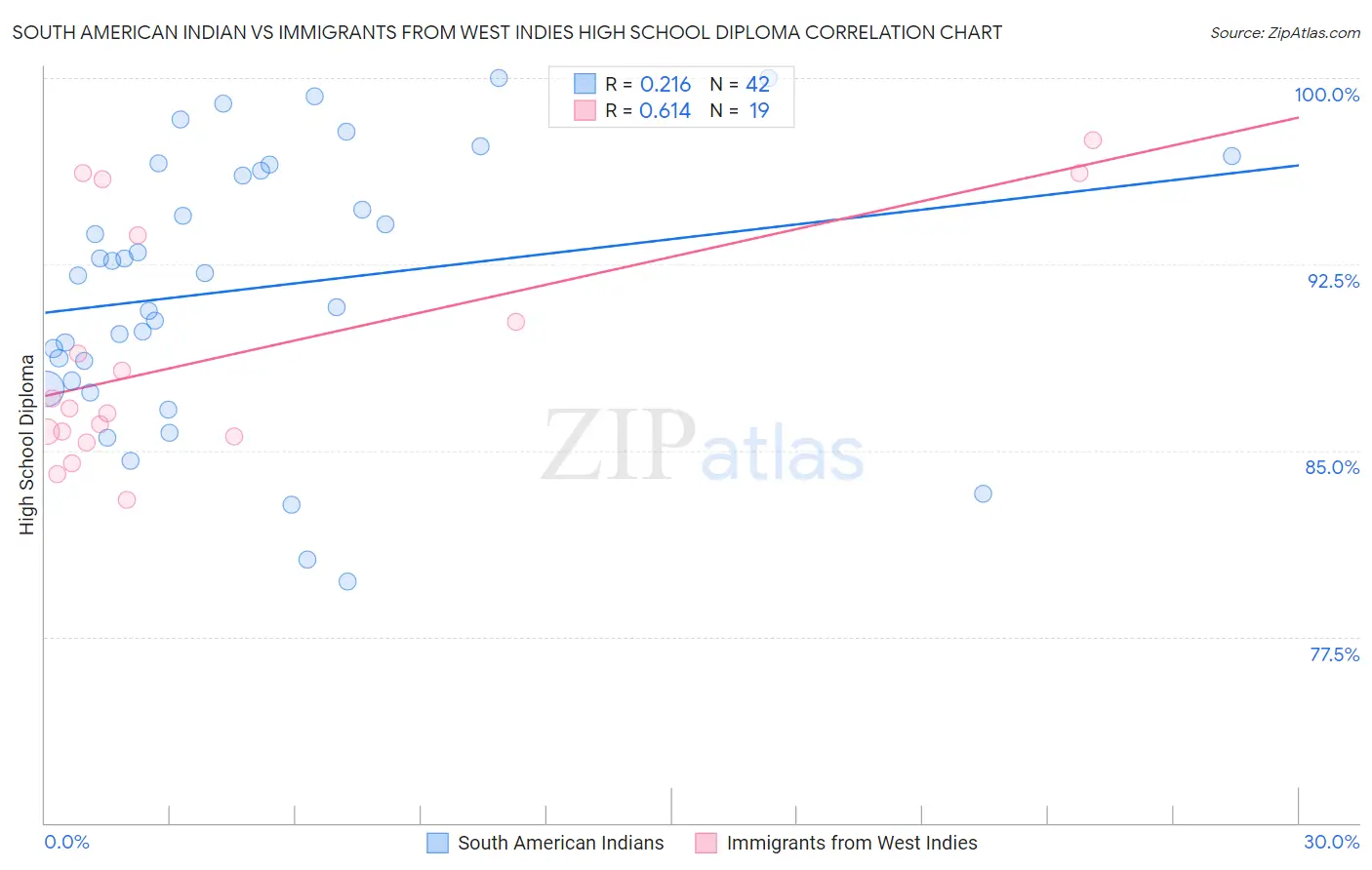 South American Indian vs Immigrants from West Indies High School Diploma