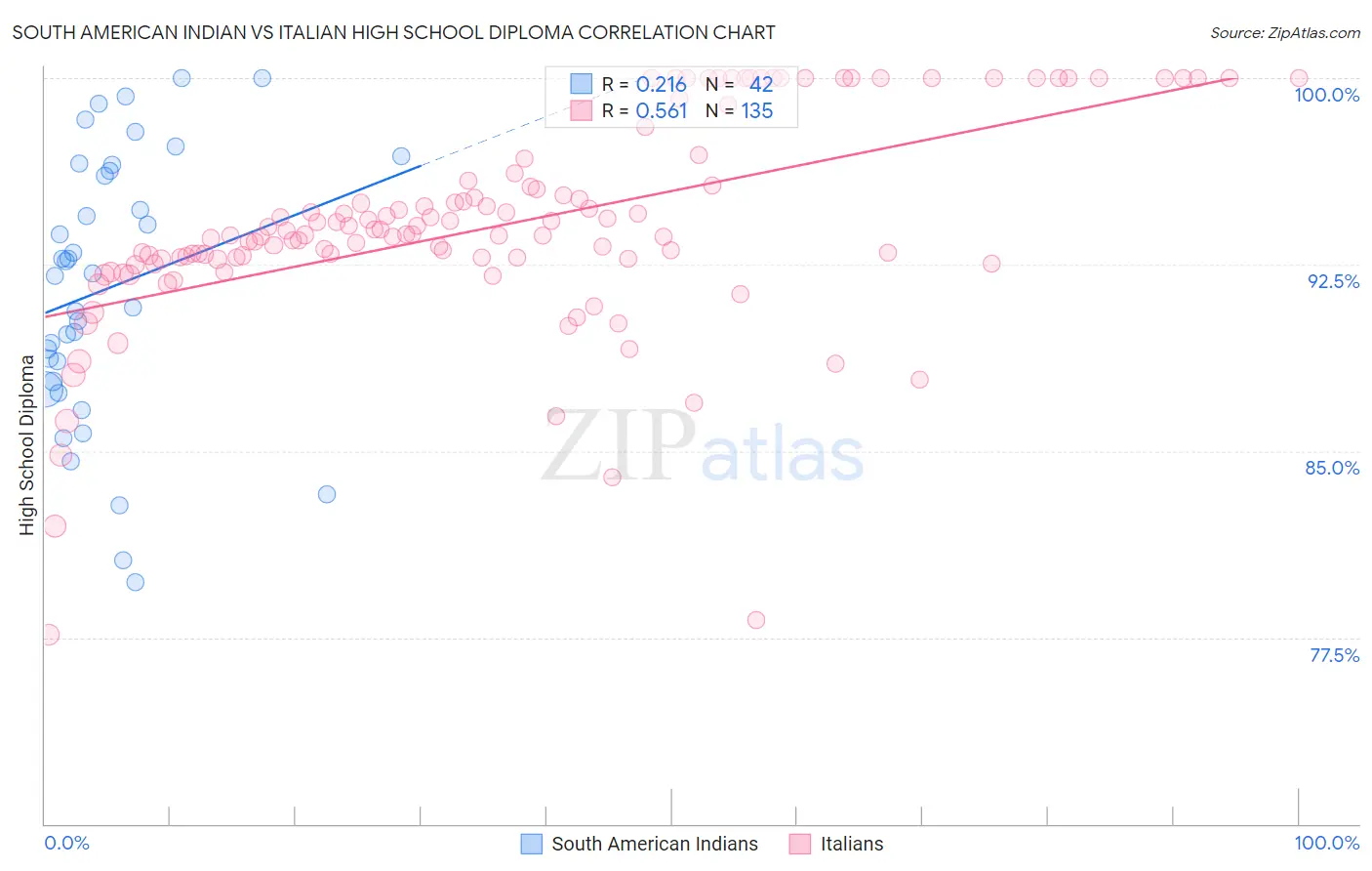 South American Indian vs Italian High School Diploma