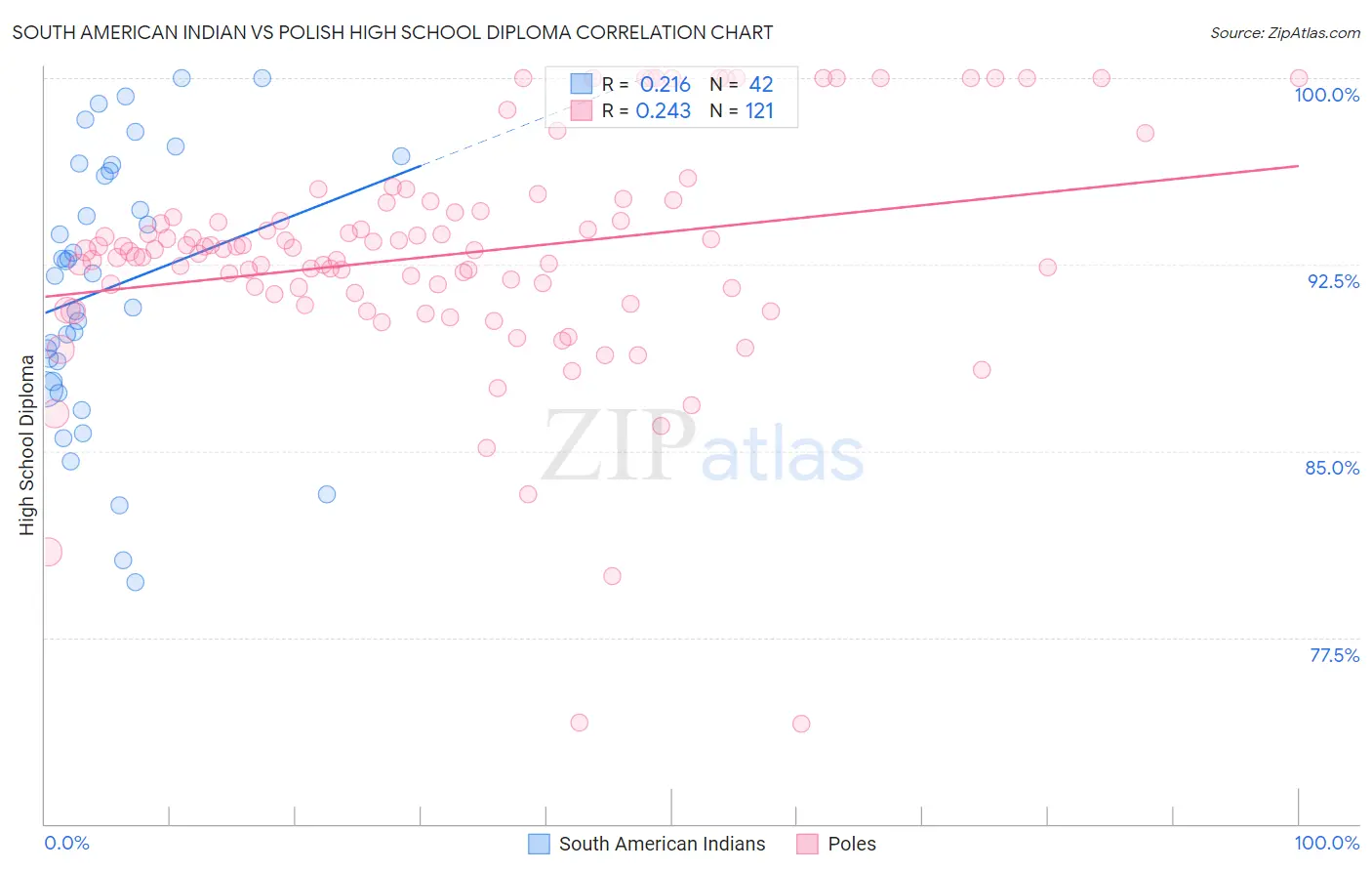 South American Indian vs Polish High School Diploma