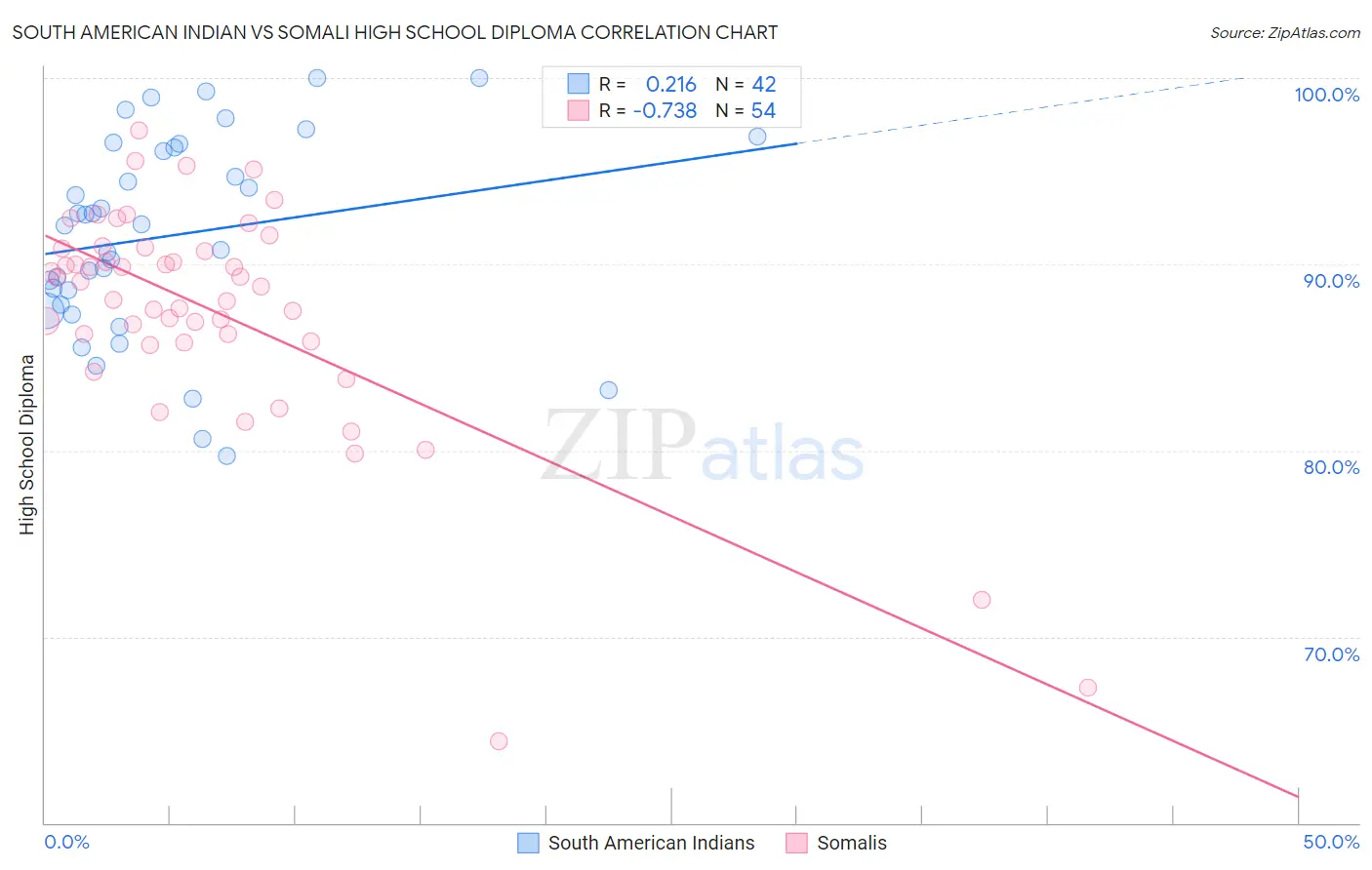 South American Indian vs Somali High School Diploma