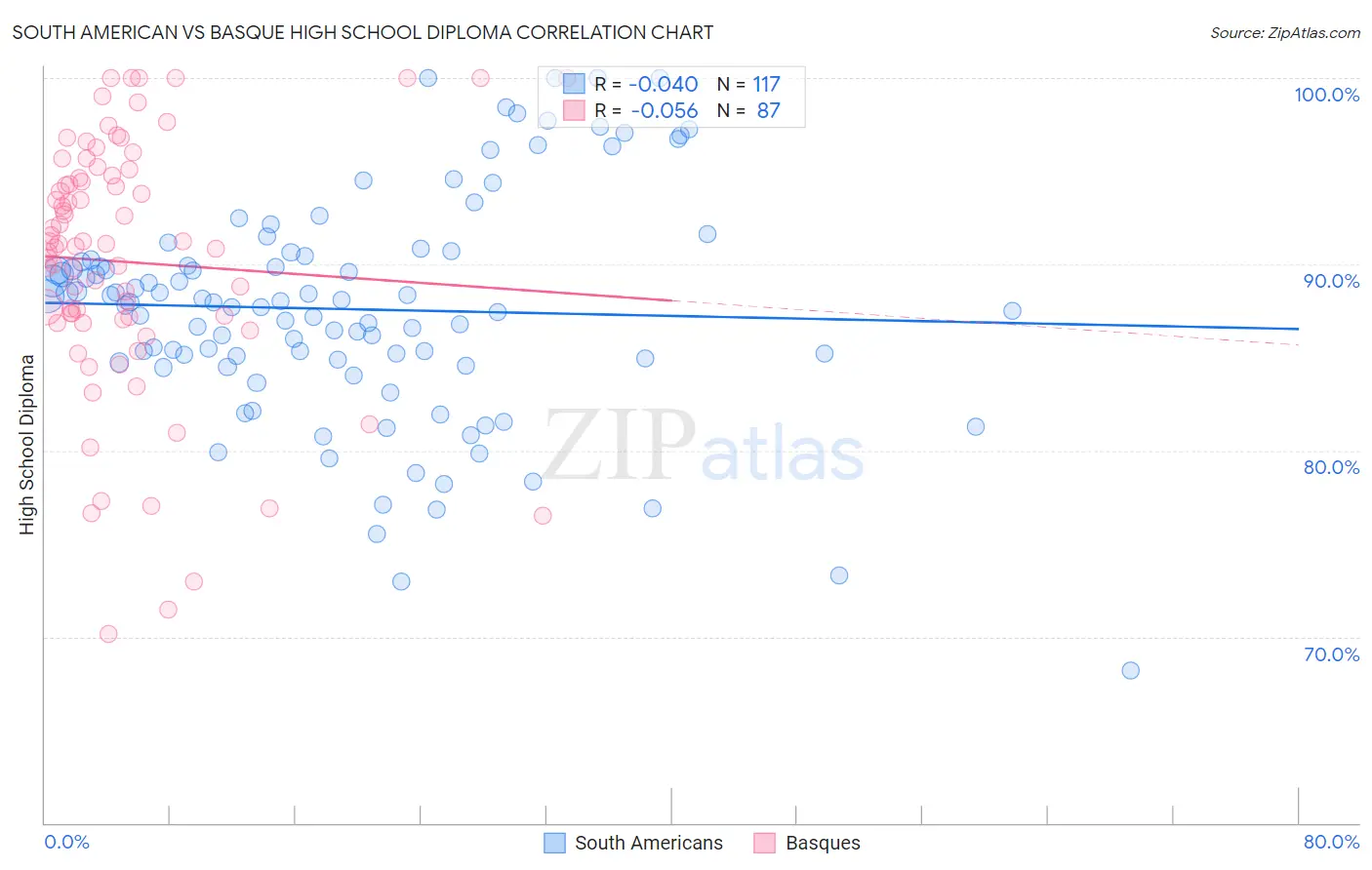 South American vs Basque High School Diploma