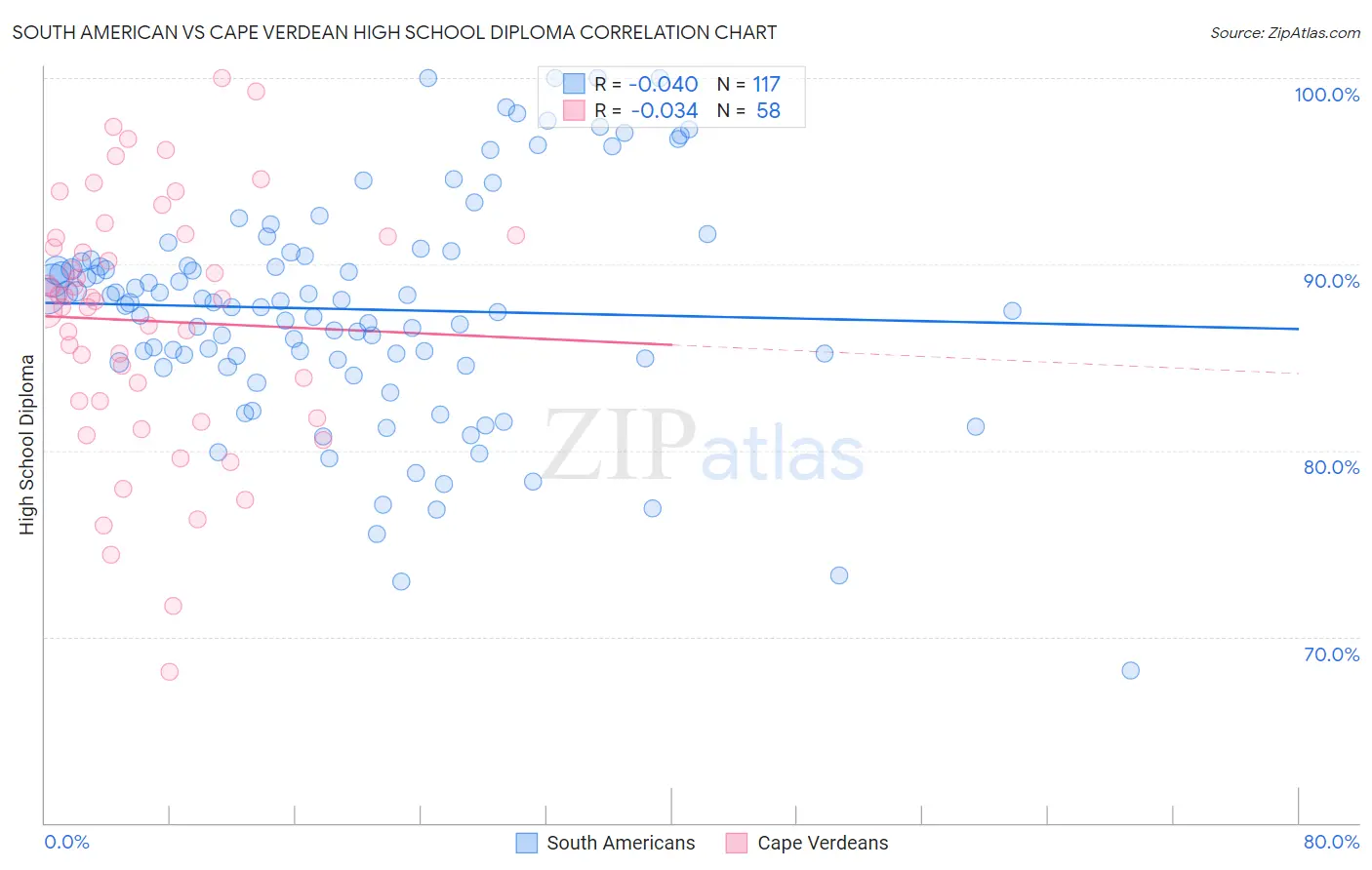 South American vs Cape Verdean High School Diploma