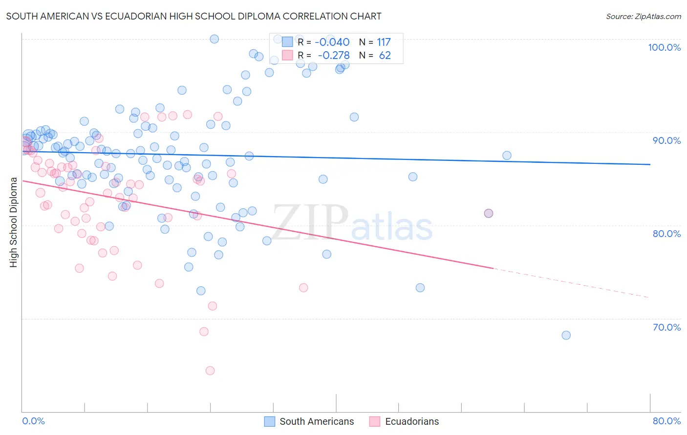 South American vs Ecuadorian High School Diploma