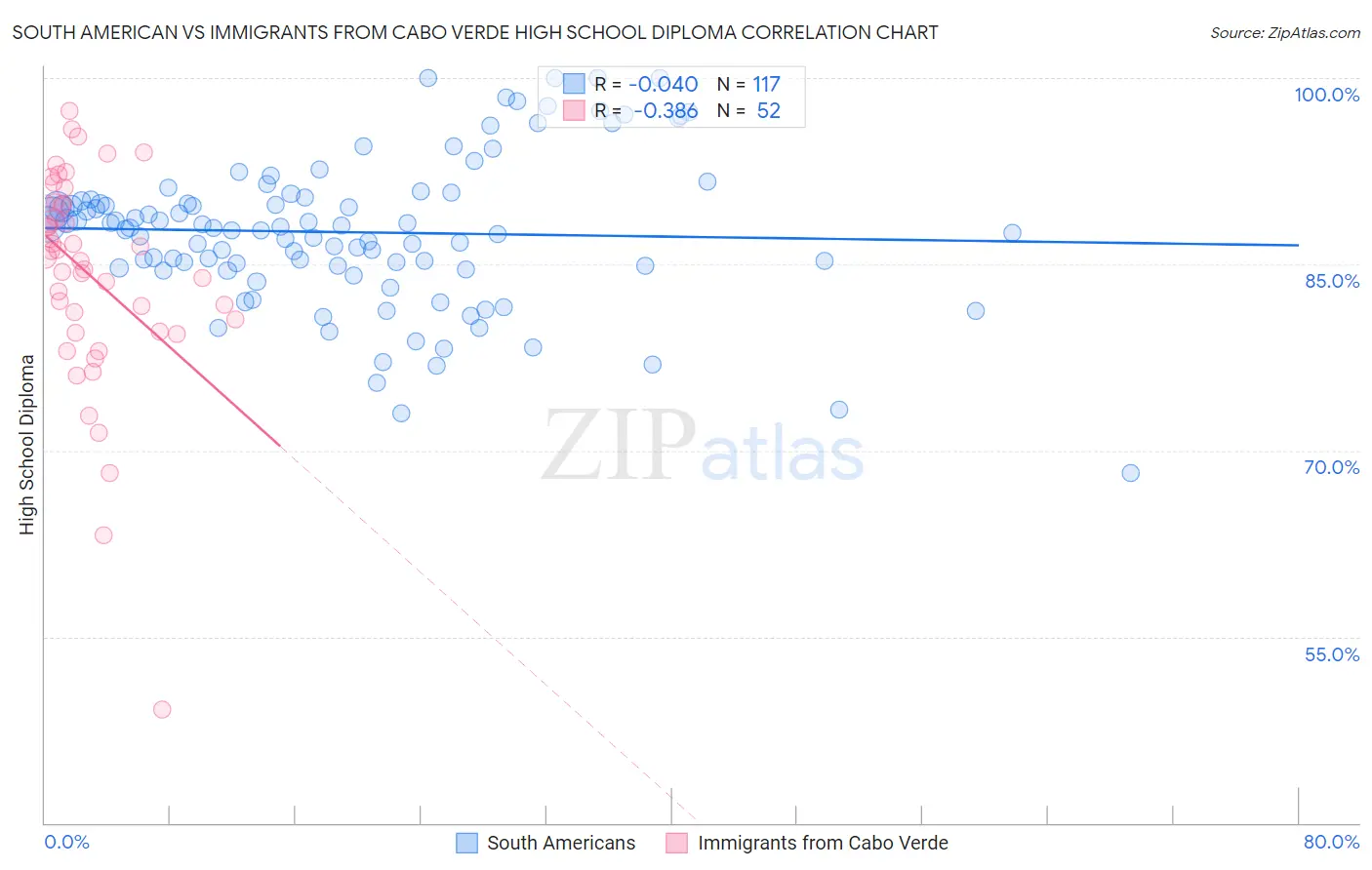 South American vs Immigrants from Cabo Verde High School Diploma