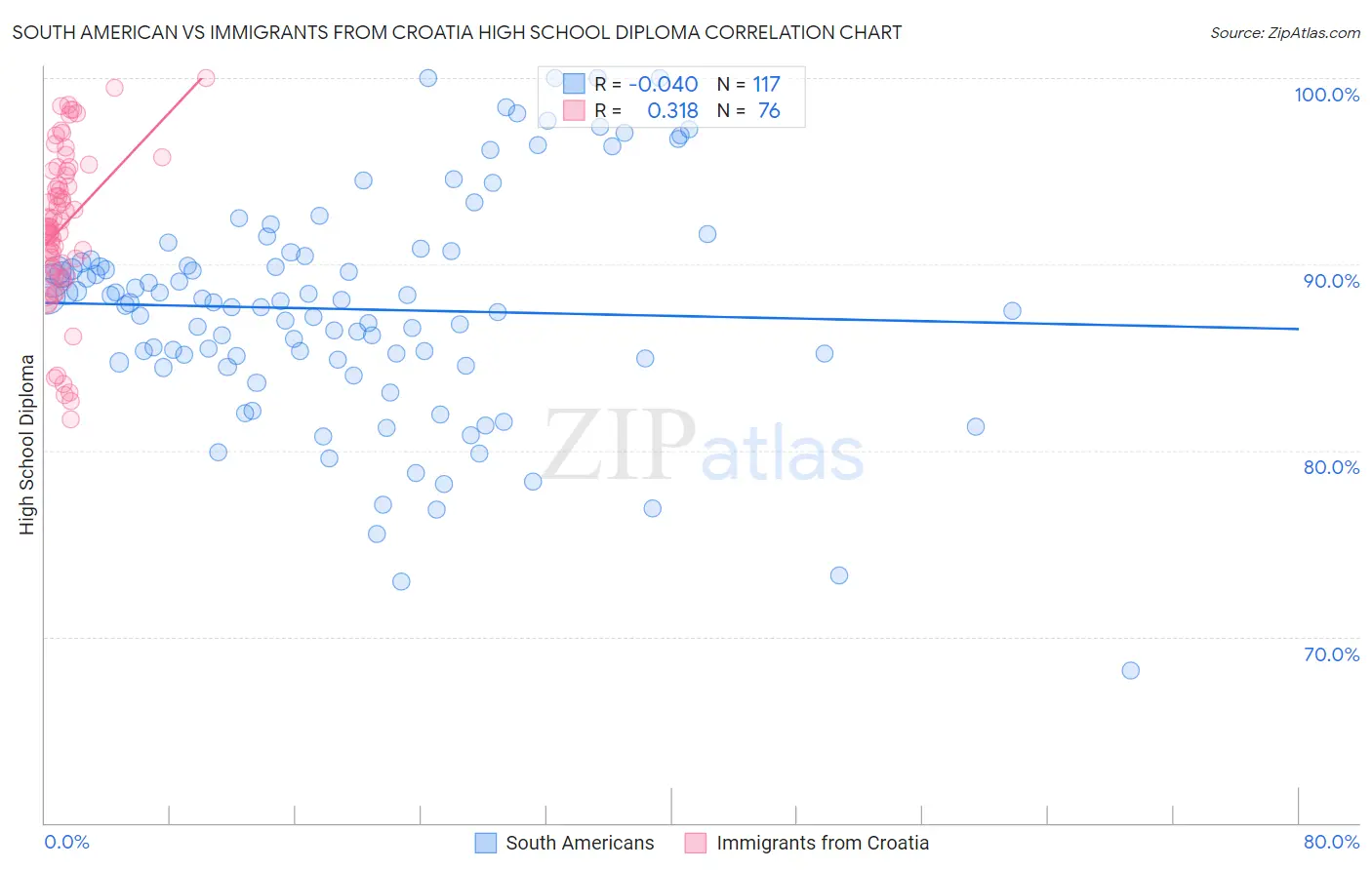 South American vs Immigrants from Croatia High School Diploma