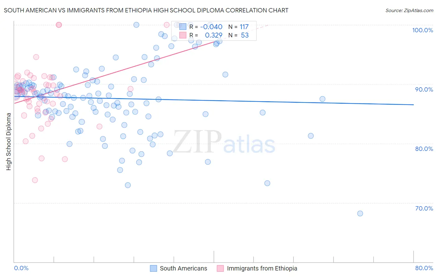 South American vs Immigrants from Ethiopia High School Diploma