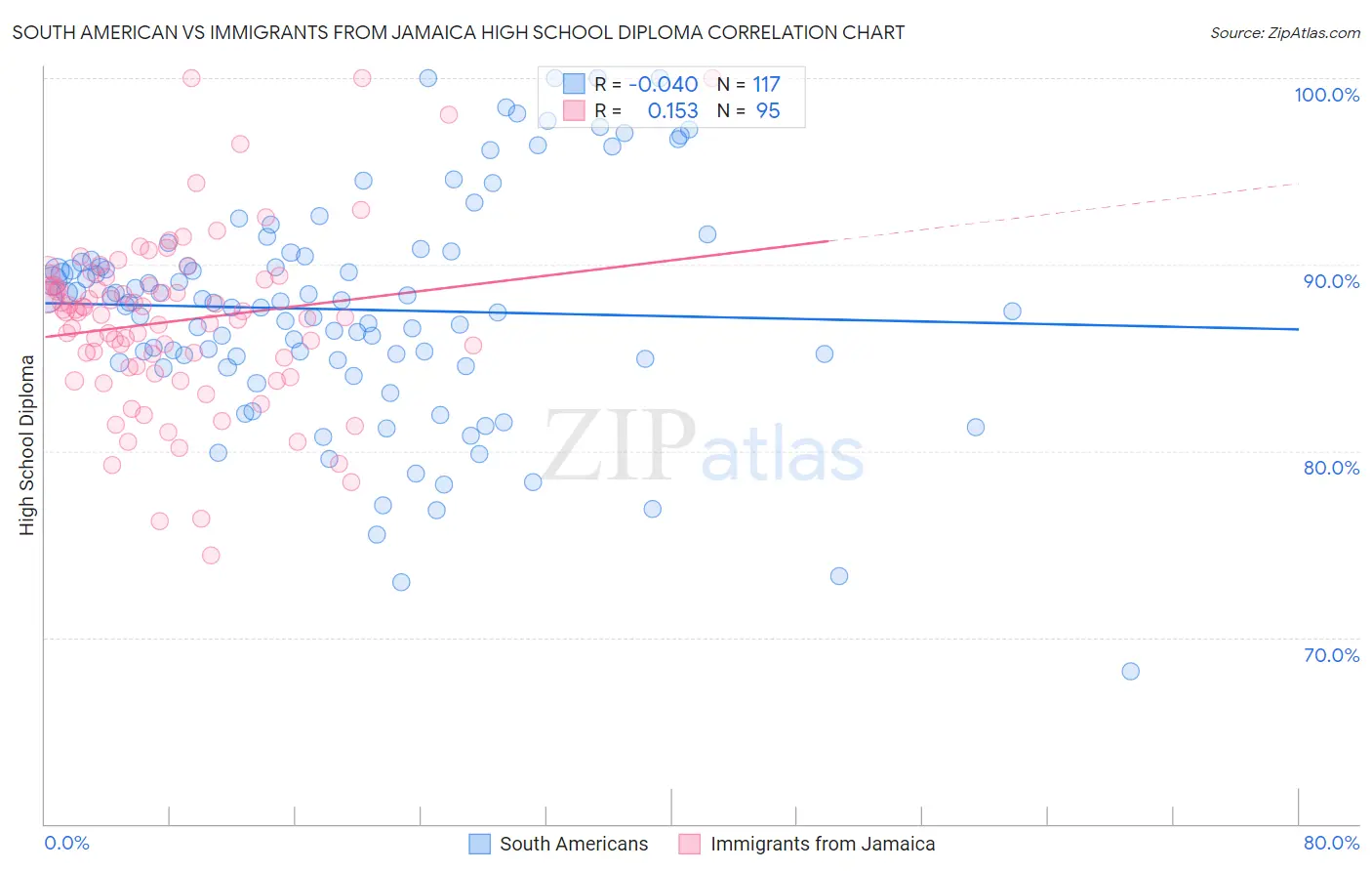 South American vs Immigrants from Jamaica High School Diploma