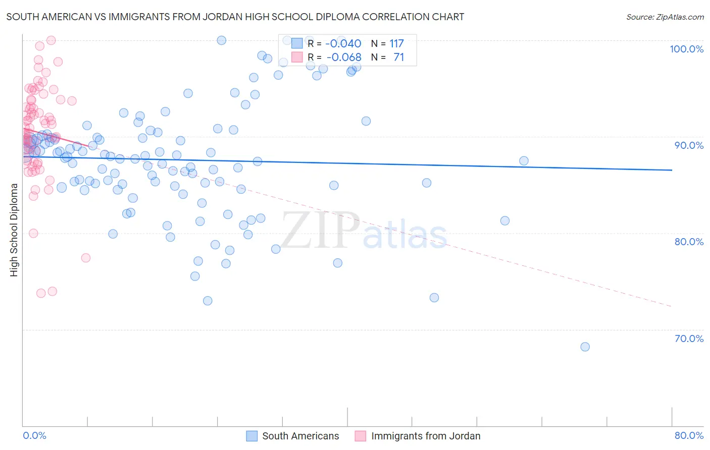 South American vs Immigrants from Jordan High School Diploma