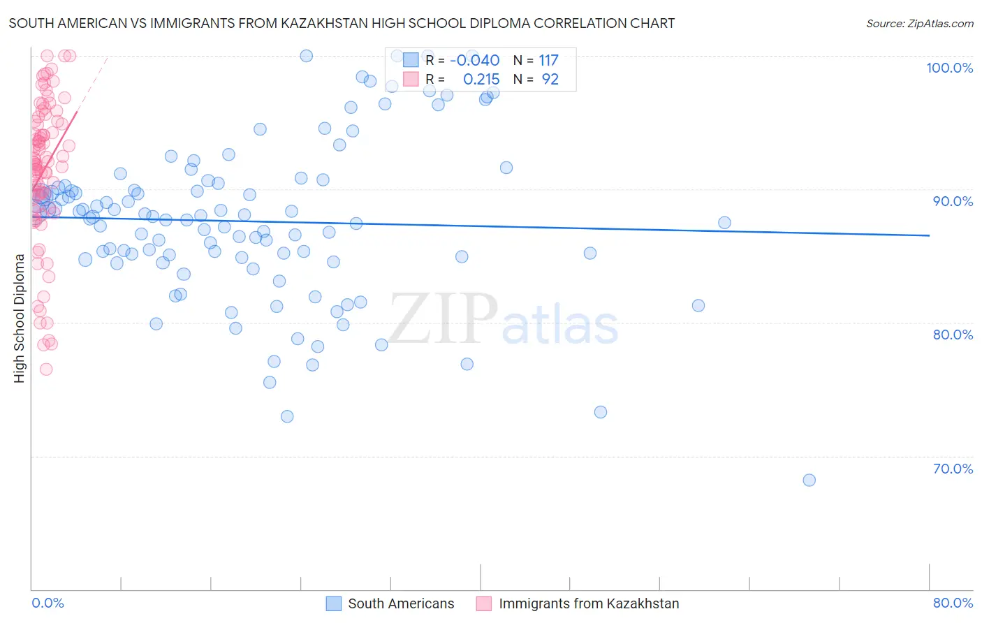 South American vs Immigrants from Kazakhstan High School Diploma