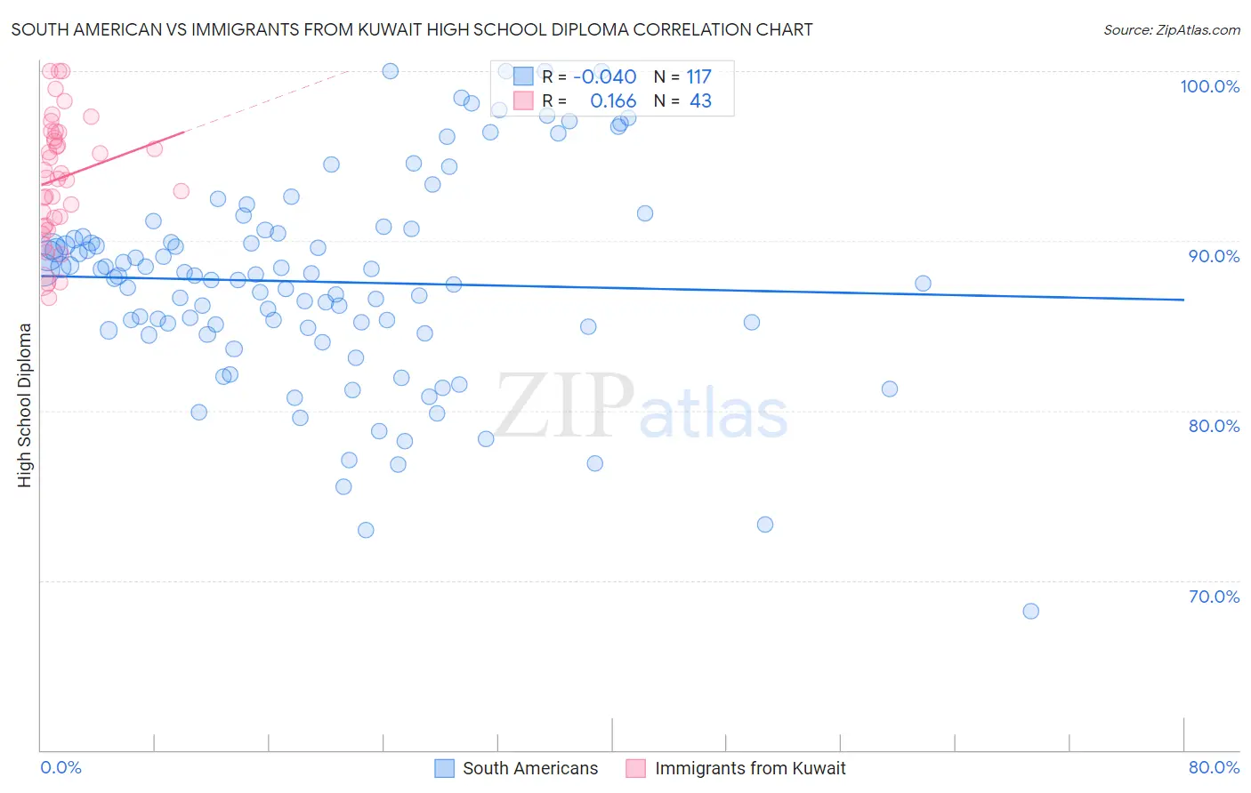 South American vs Immigrants from Kuwait High School Diploma