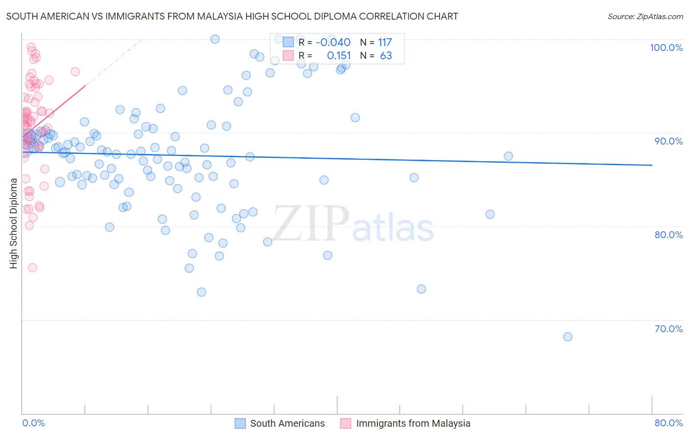 South American vs Immigrants from Malaysia High School Diploma