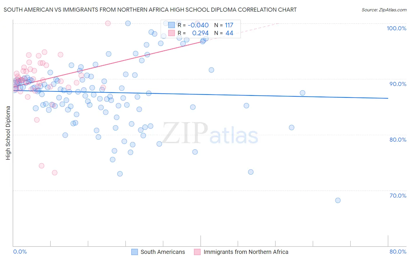 South American vs Immigrants from Northern Africa High School Diploma