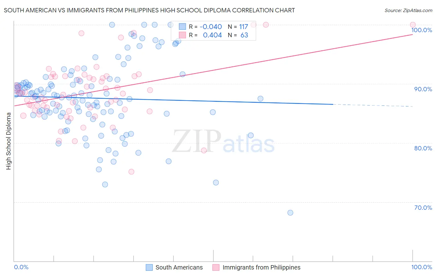 South American vs Immigrants from Philippines High School Diploma