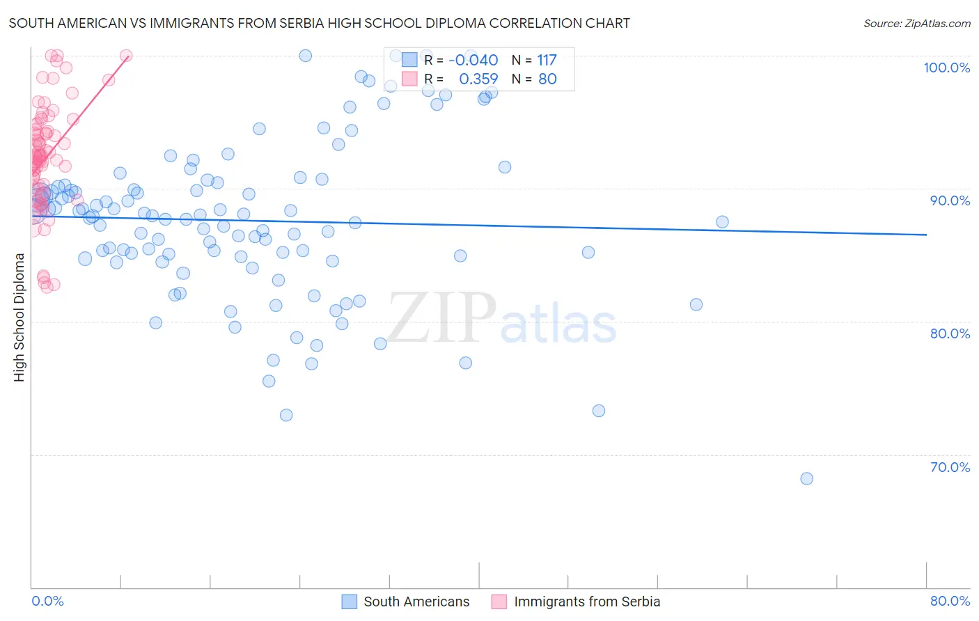 South American vs Immigrants from Serbia High School Diploma