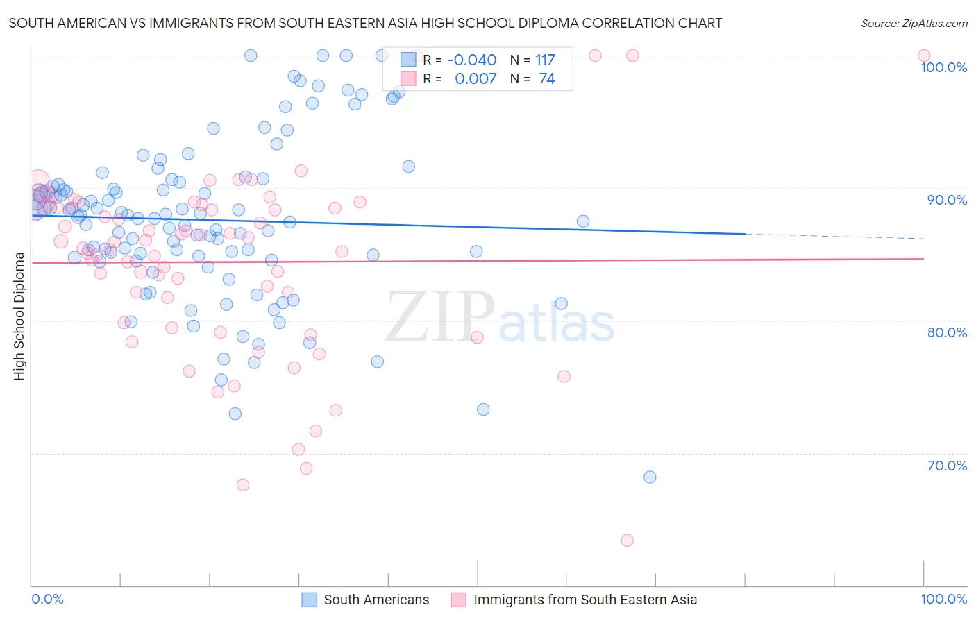 South American vs Immigrants from South Eastern Asia High School Diploma