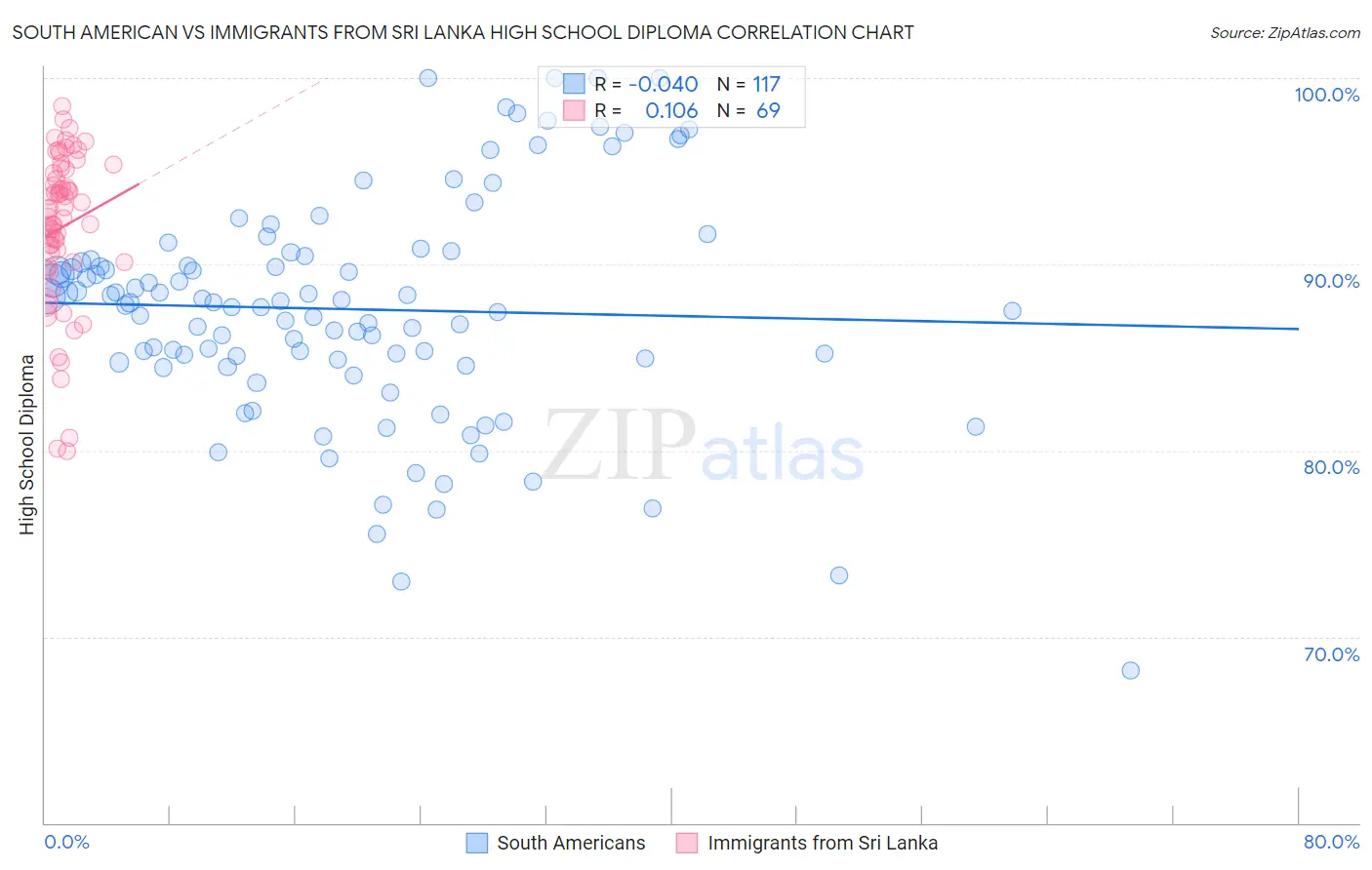 South American vs Immigrants from Sri Lanka High School Diploma