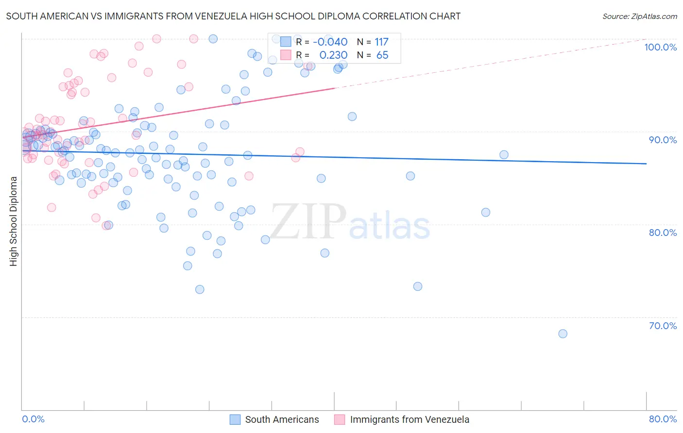 South American vs Immigrants from Venezuela High School Diploma