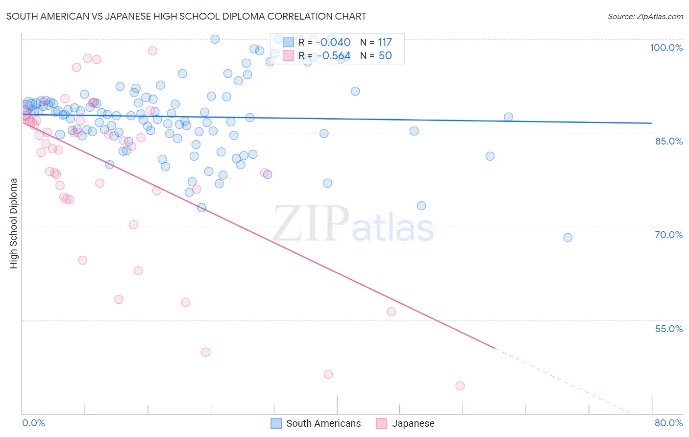 South American vs Japanese High School Diploma