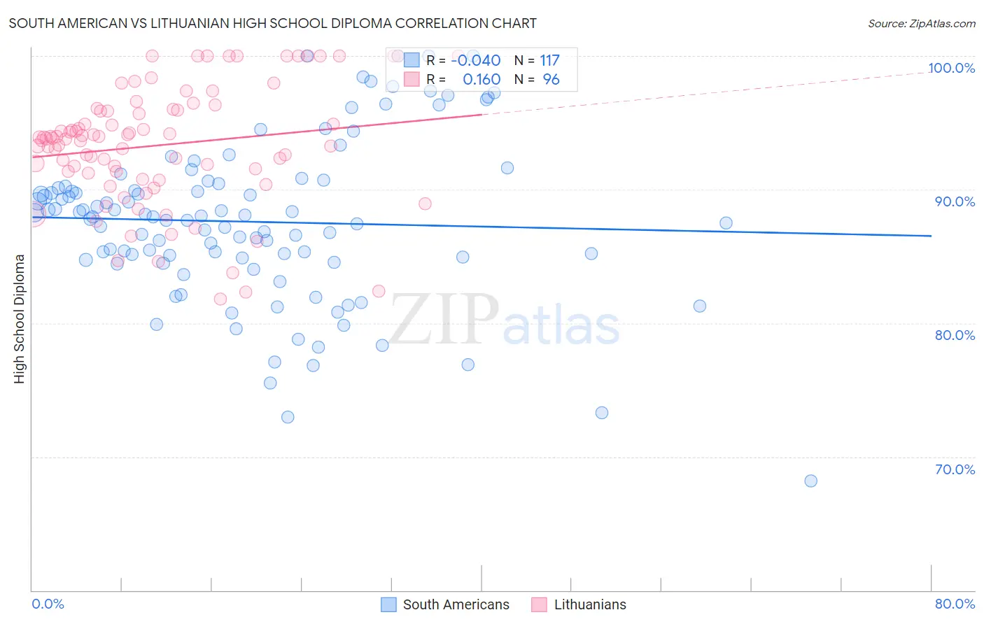 South American vs Lithuanian High School Diploma