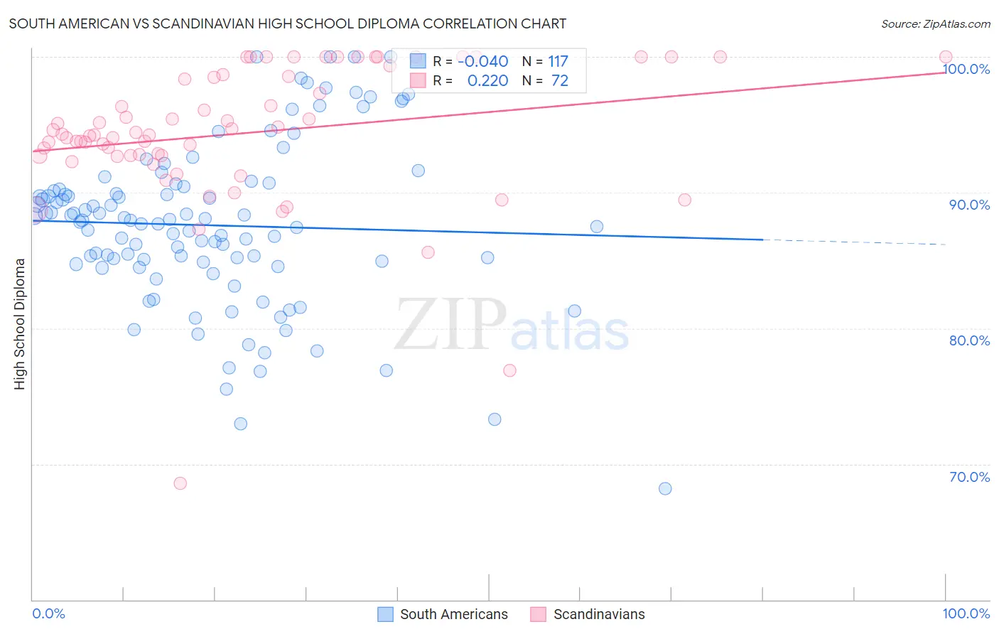 South American vs Scandinavian High School Diploma