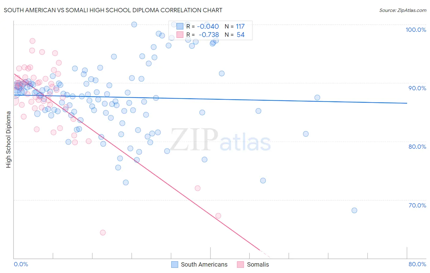 South American vs Somali High School Diploma