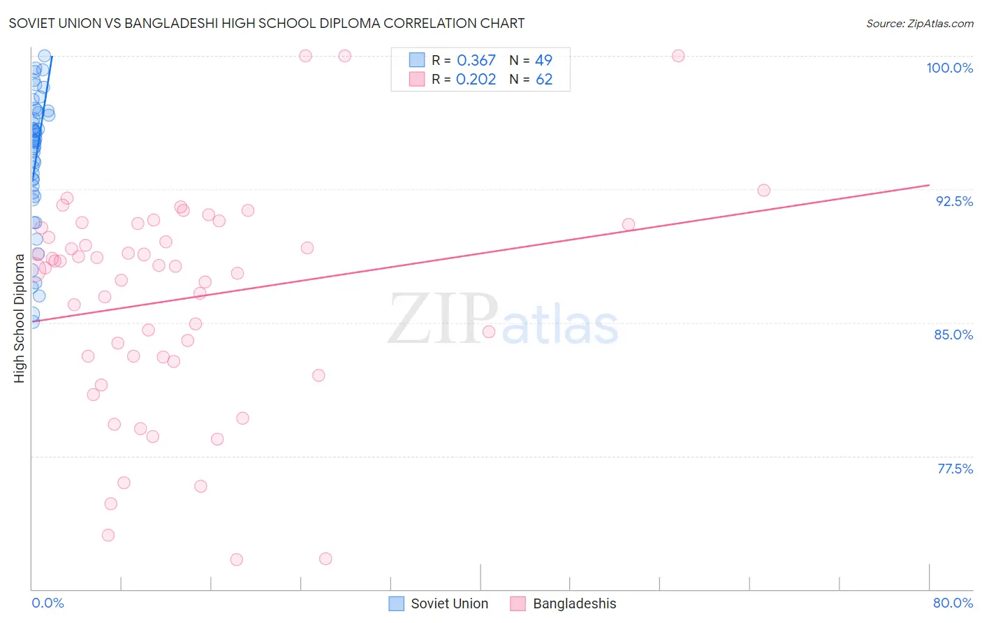 Soviet Union vs Bangladeshi High School Diploma