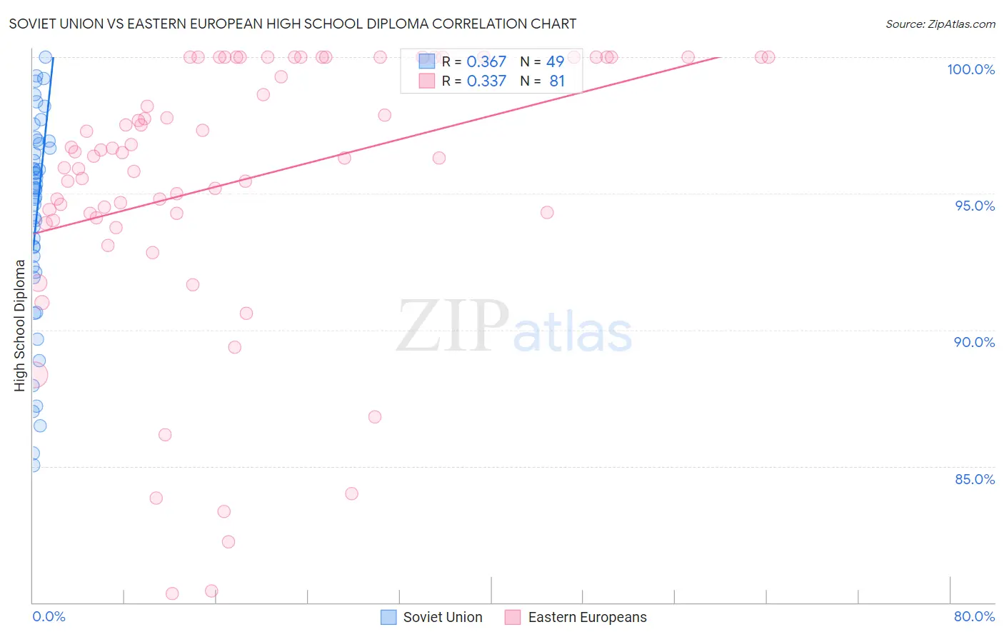 Soviet Union vs Eastern European High School Diploma