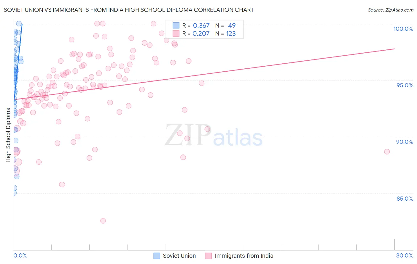 Soviet Union vs Immigrants from India High School Diploma