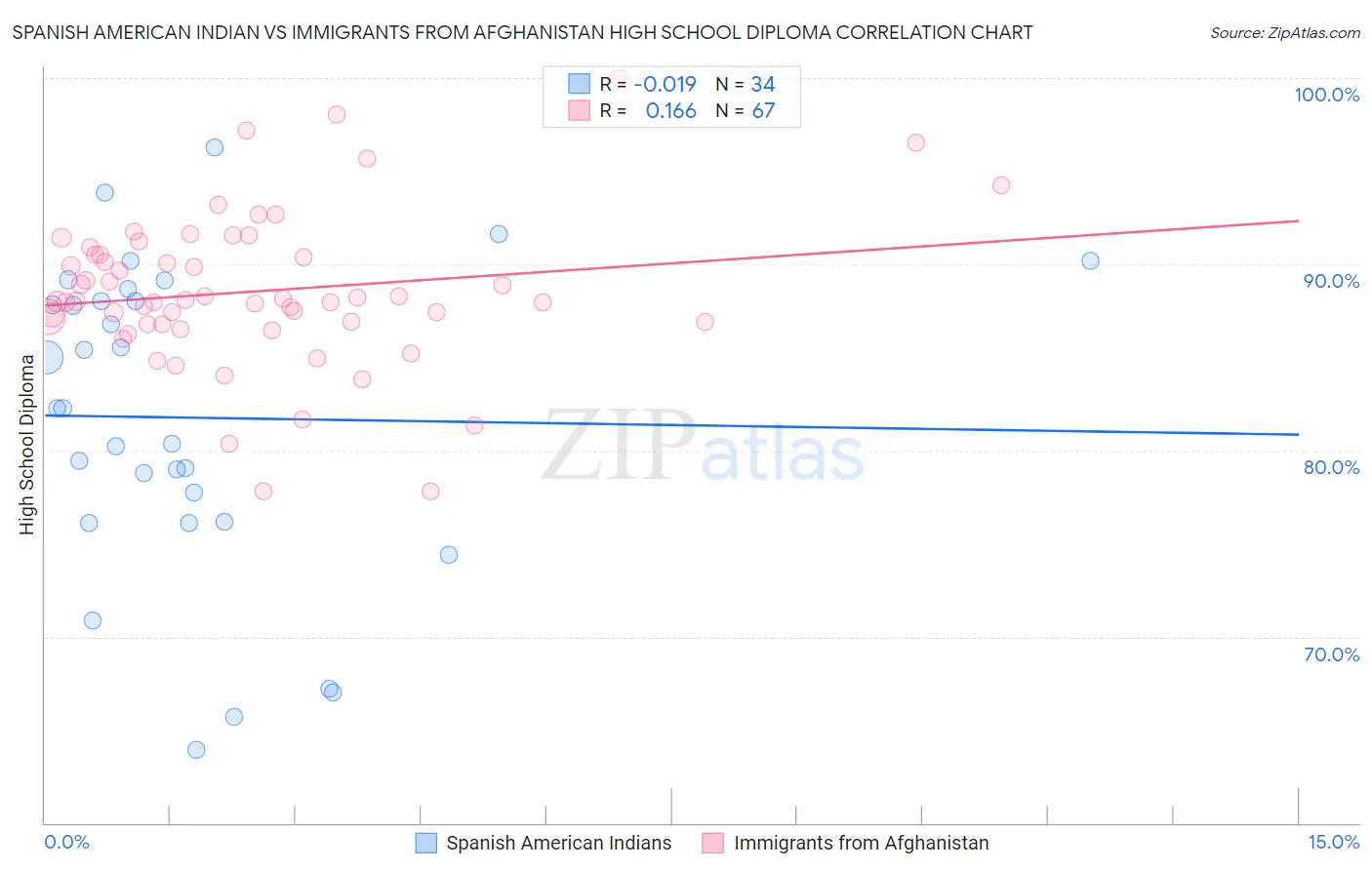 Spanish American Indian vs Immigrants from Afghanistan High School Diploma