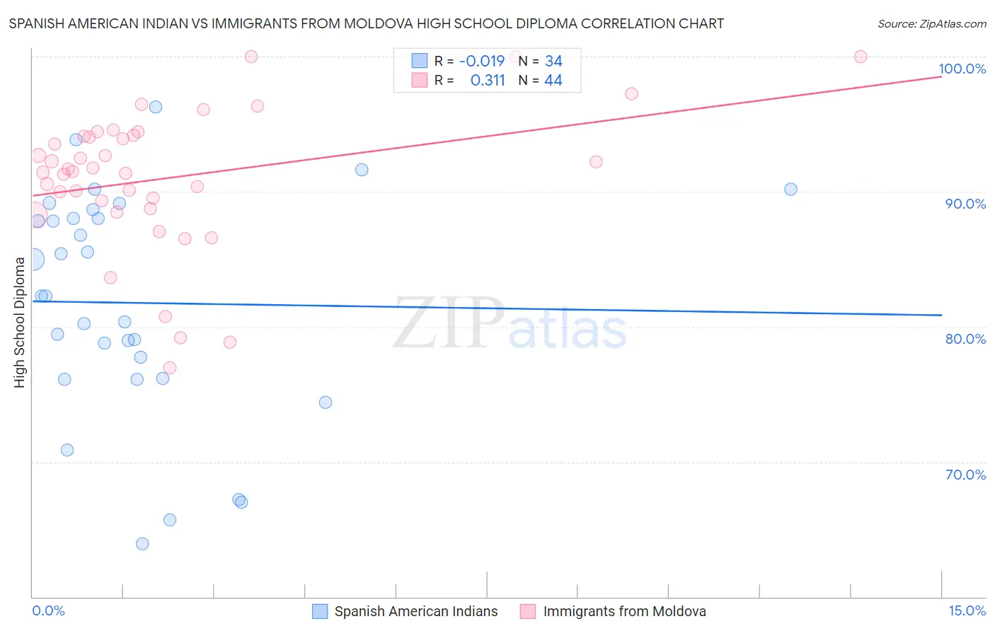 Spanish American Indian vs Immigrants from Moldova High School Diploma
