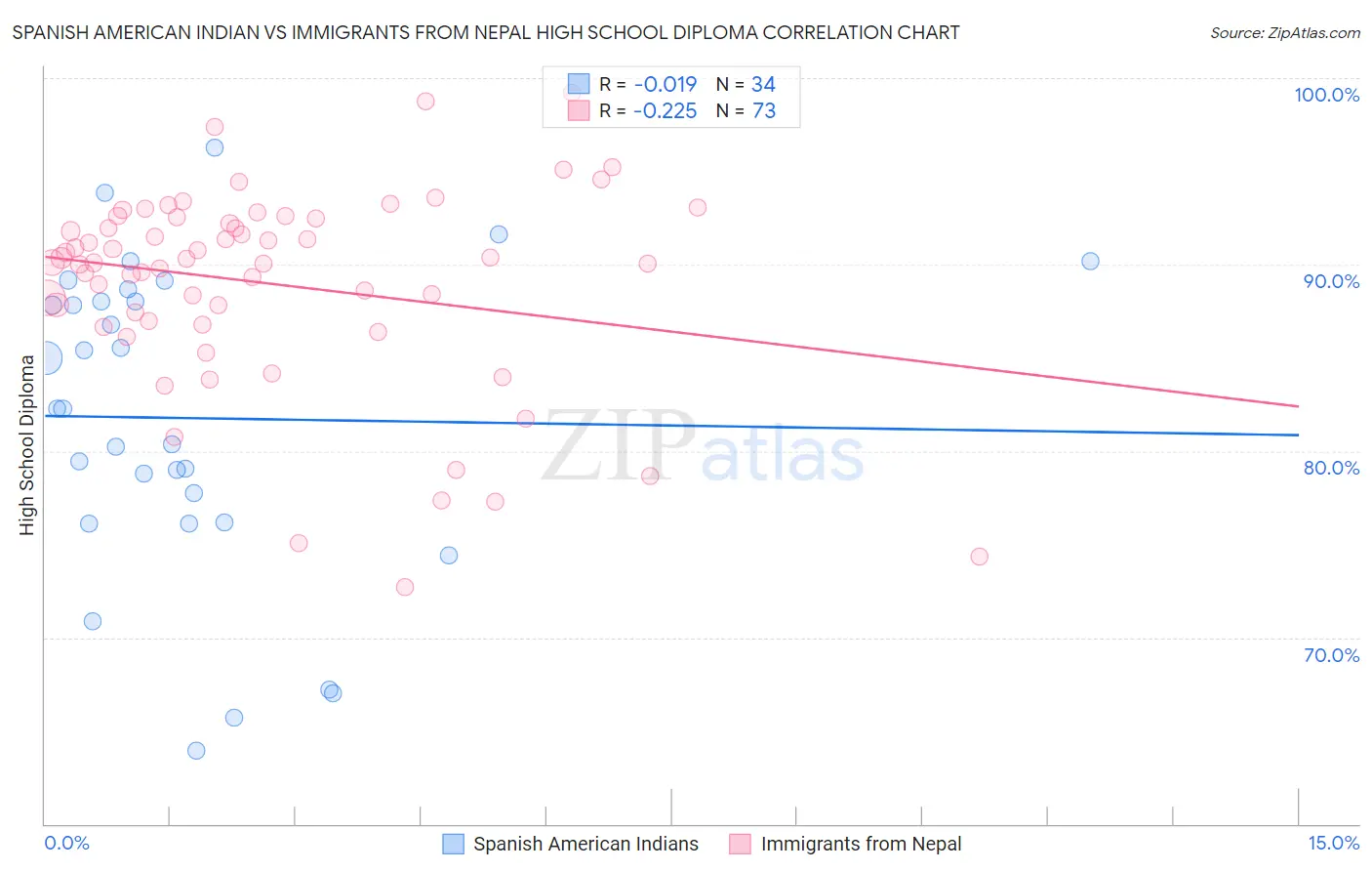 Spanish American Indian vs Immigrants from Nepal High School Diploma