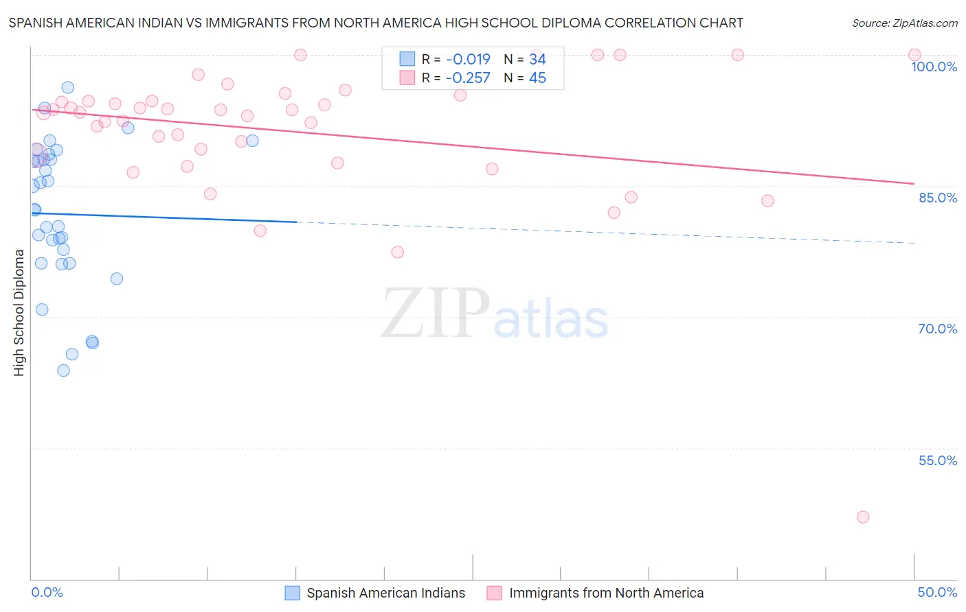 Spanish American Indian vs Immigrants from North America High School Diploma