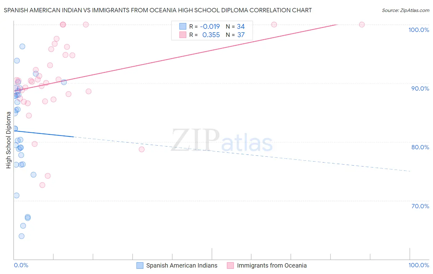 Spanish American Indian vs Immigrants from Oceania High School Diploma