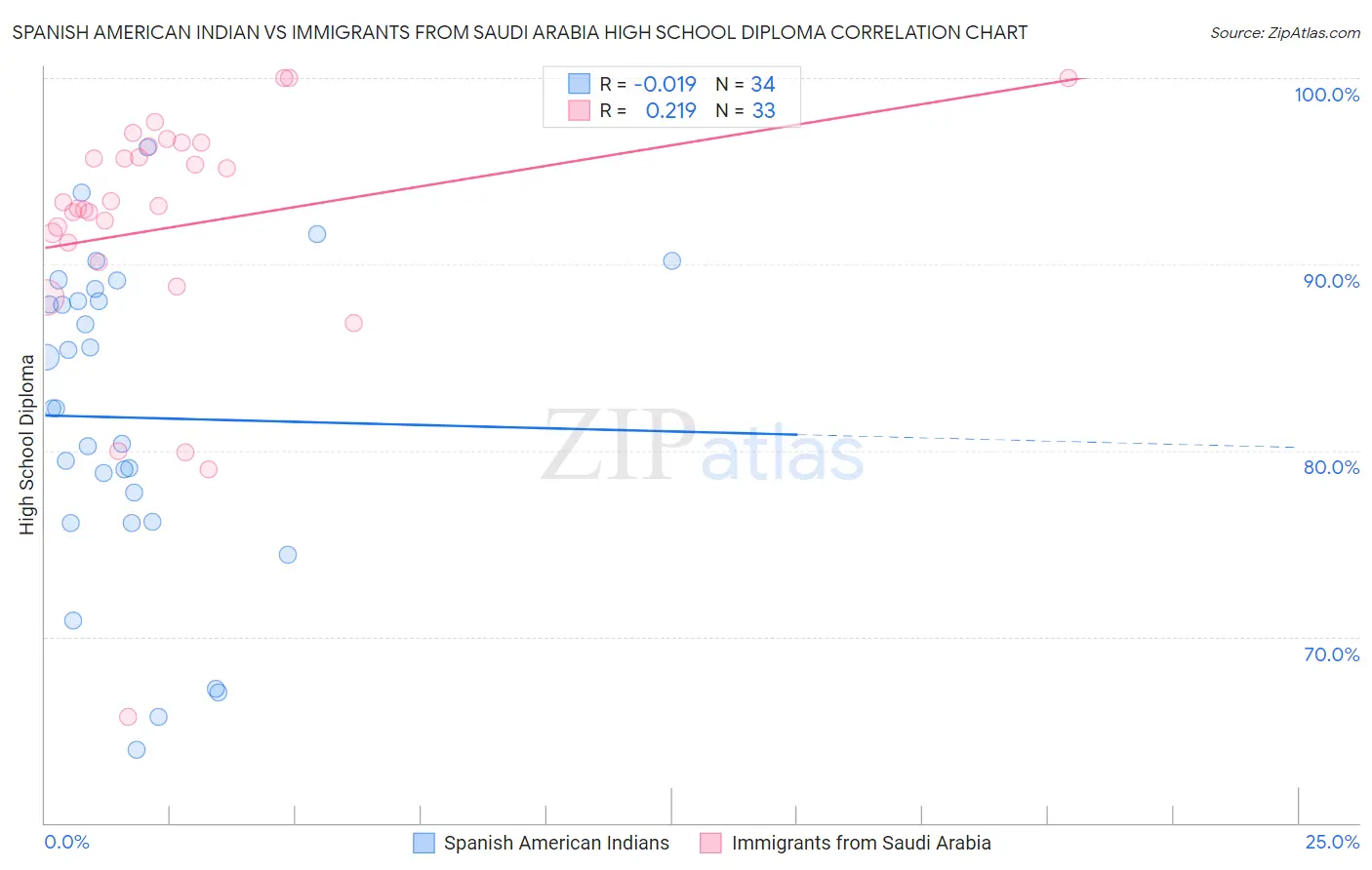 Spanish American Indian vs Immigrants from Saudi Arabia High School Diploma