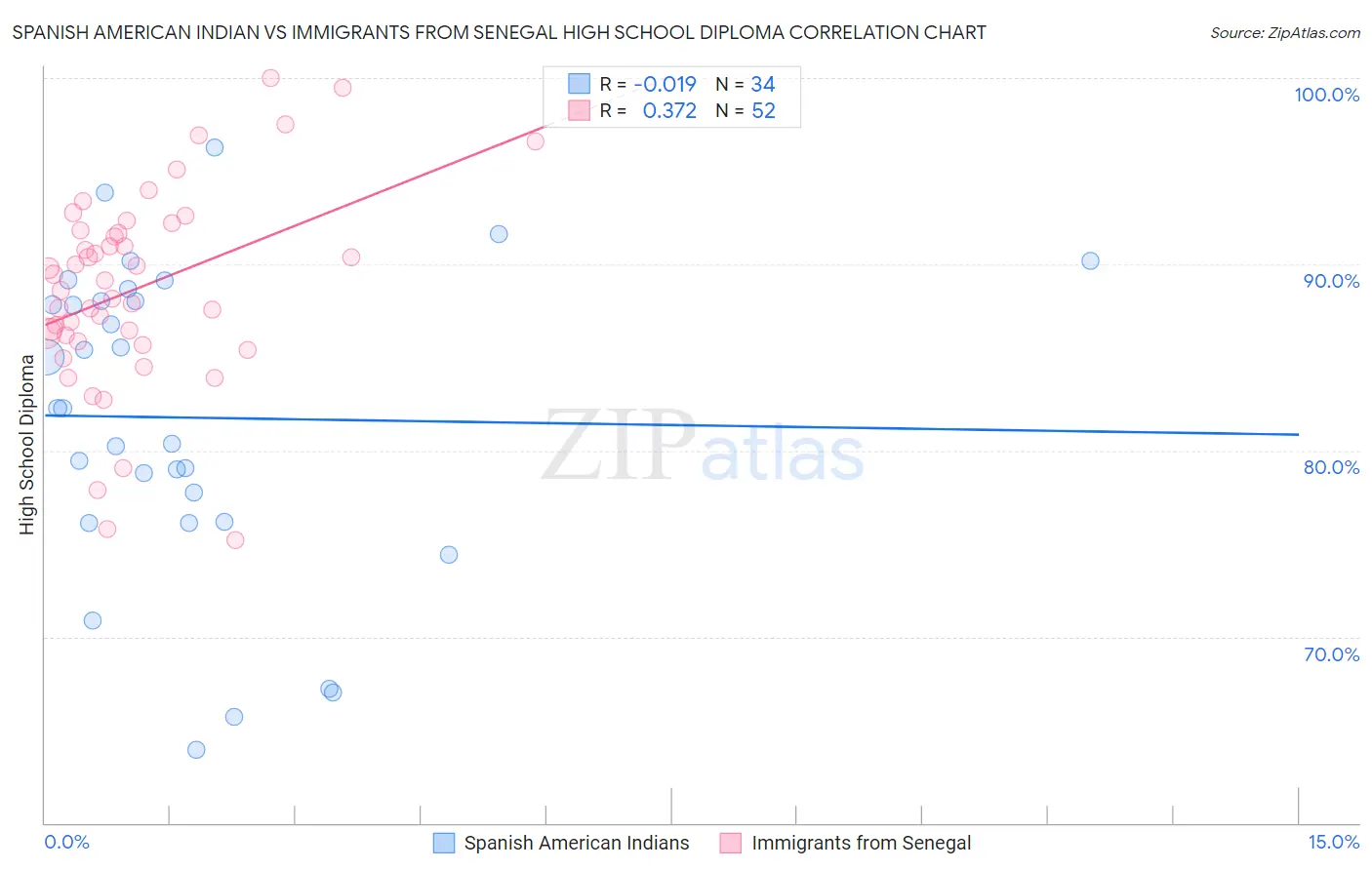 Spanish American Indian vs Immigrants from Senegal High School Diploma