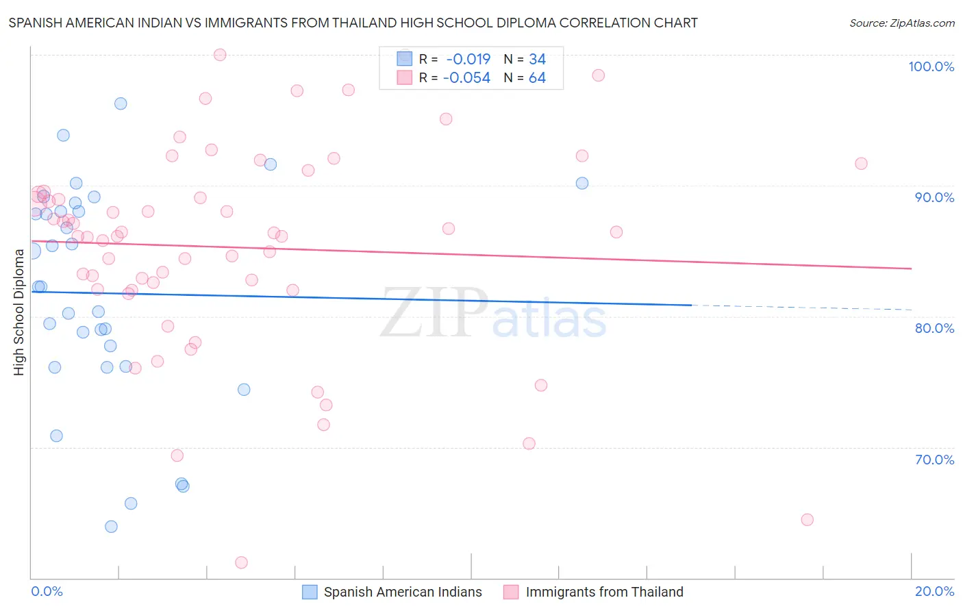 Spanish American Indian vs Immigrants from Thailand High School Diploma