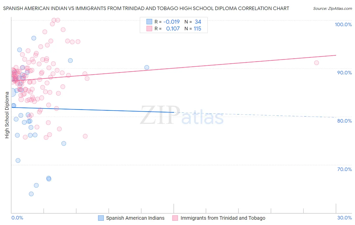 Spanish American Indian vs Immigrants from Trinidad and Tobago High School Diploma