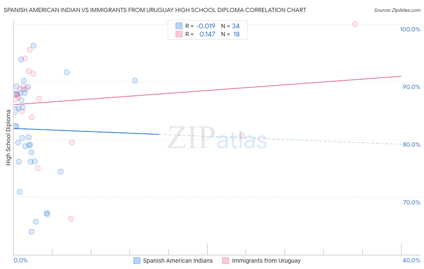 Spanish American Indian vs Immigrants from Uruguay High School Diploma